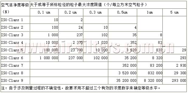 空氣潔凈度分級標(biāo)準(zhǔn)： ISO14644-1 （國際標(biāo)準(zhǔn)）