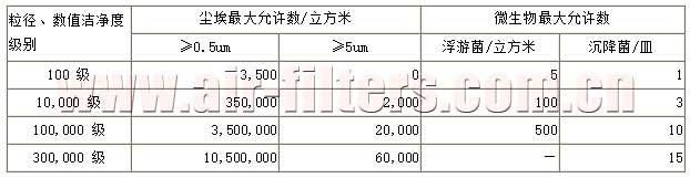 空氣潔凈度分級標(biāo)準(zhǔn)： GB/T16292-1996 (中國標(biāo)準(zhǔn))