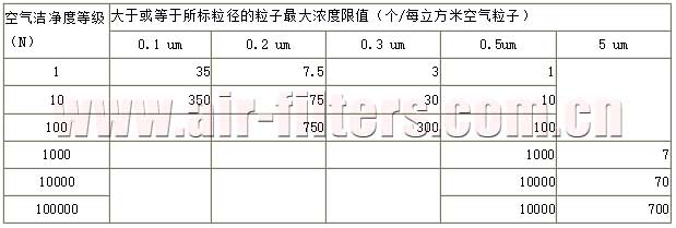美國聯(lián)邦標(biāo)準(zhǔn) 209D 潔凈室分級