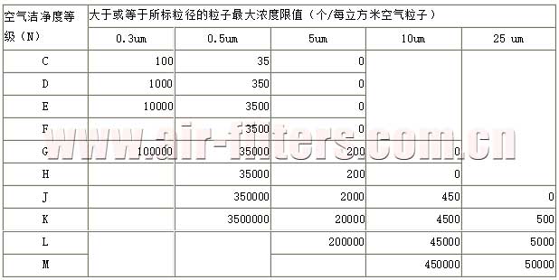 英國 5295 標(biāo)準(zhǔn)潔凈室和空氣凈化裝置分級