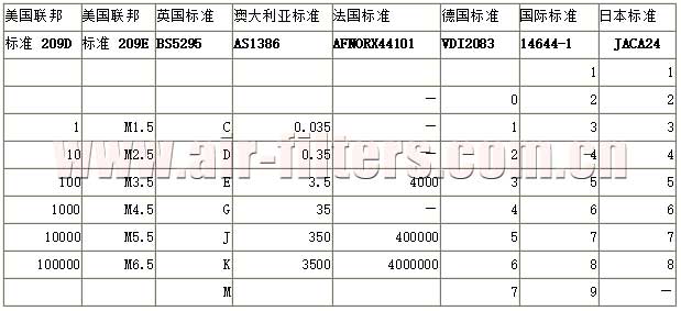 各種國際標(biāo)準(zhǔn)的比較